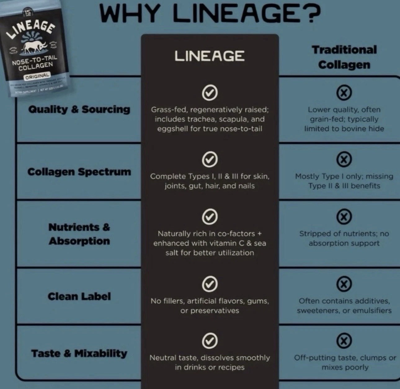 Lineage Provisions 100% Grass Fed Collagen Powder UNFLAVORED 30 Servings