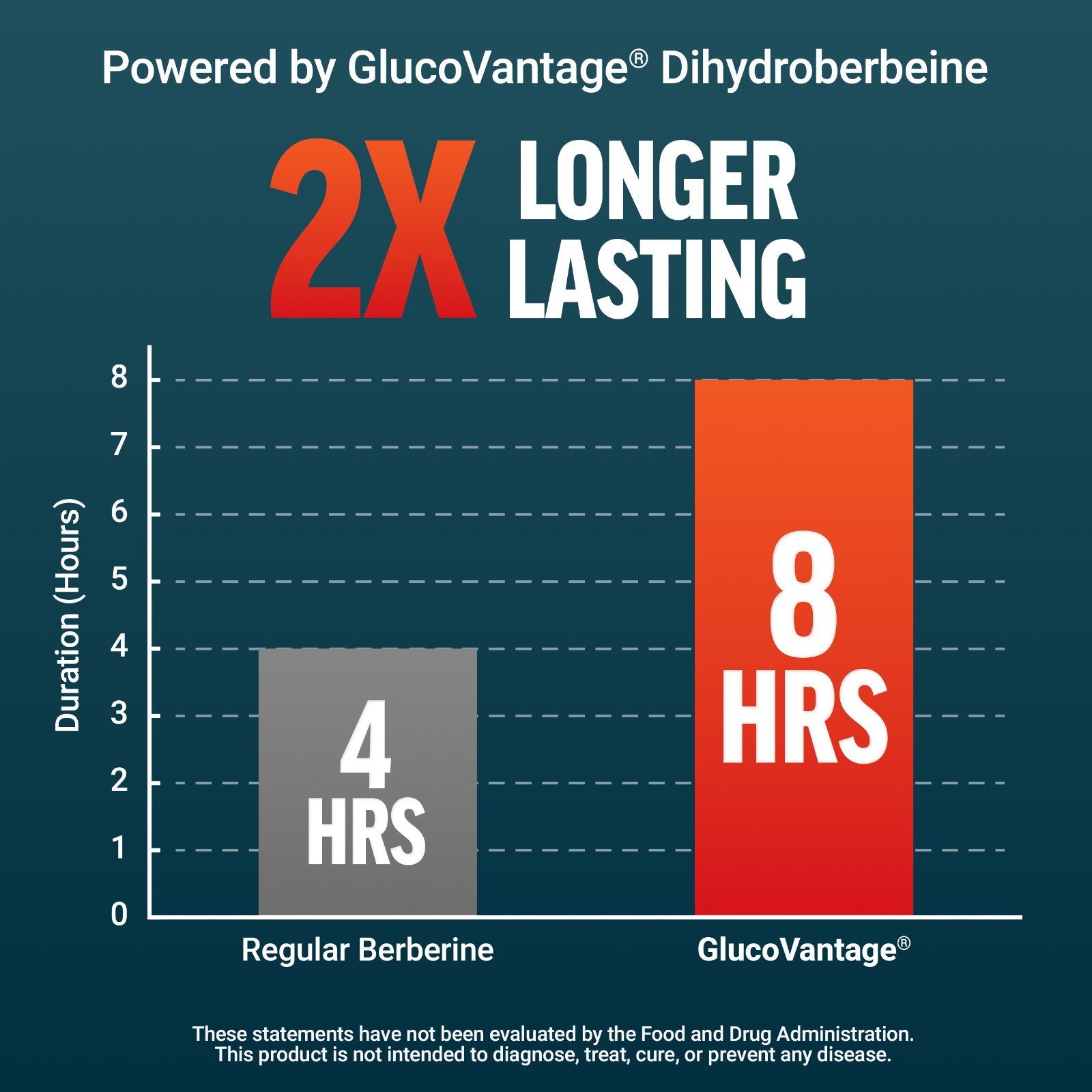 Force Factor Ultra Berberine GlucoVantage 5X Absorption Chocolate 60 Soft Chews