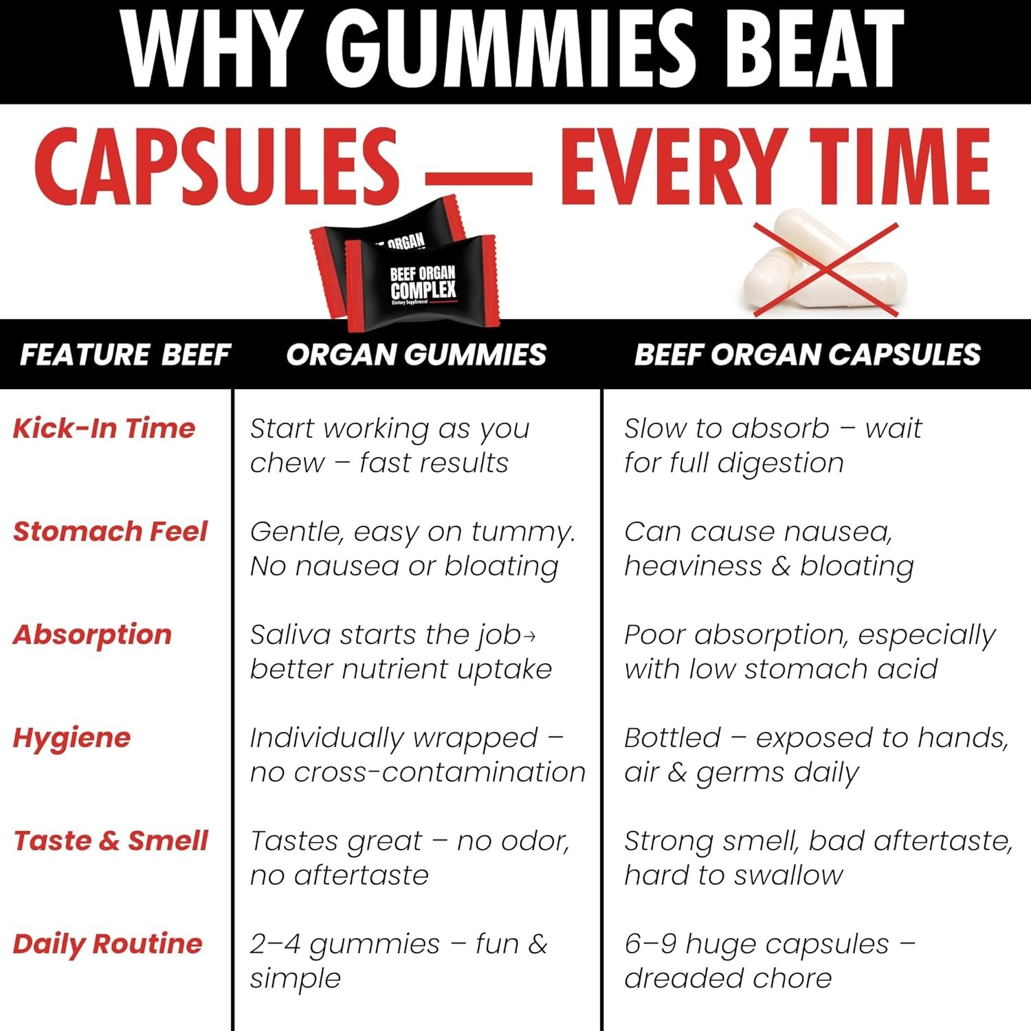 Beef Organ Supplement for Women | Grass Fed Beef Organs | 60 Gummies