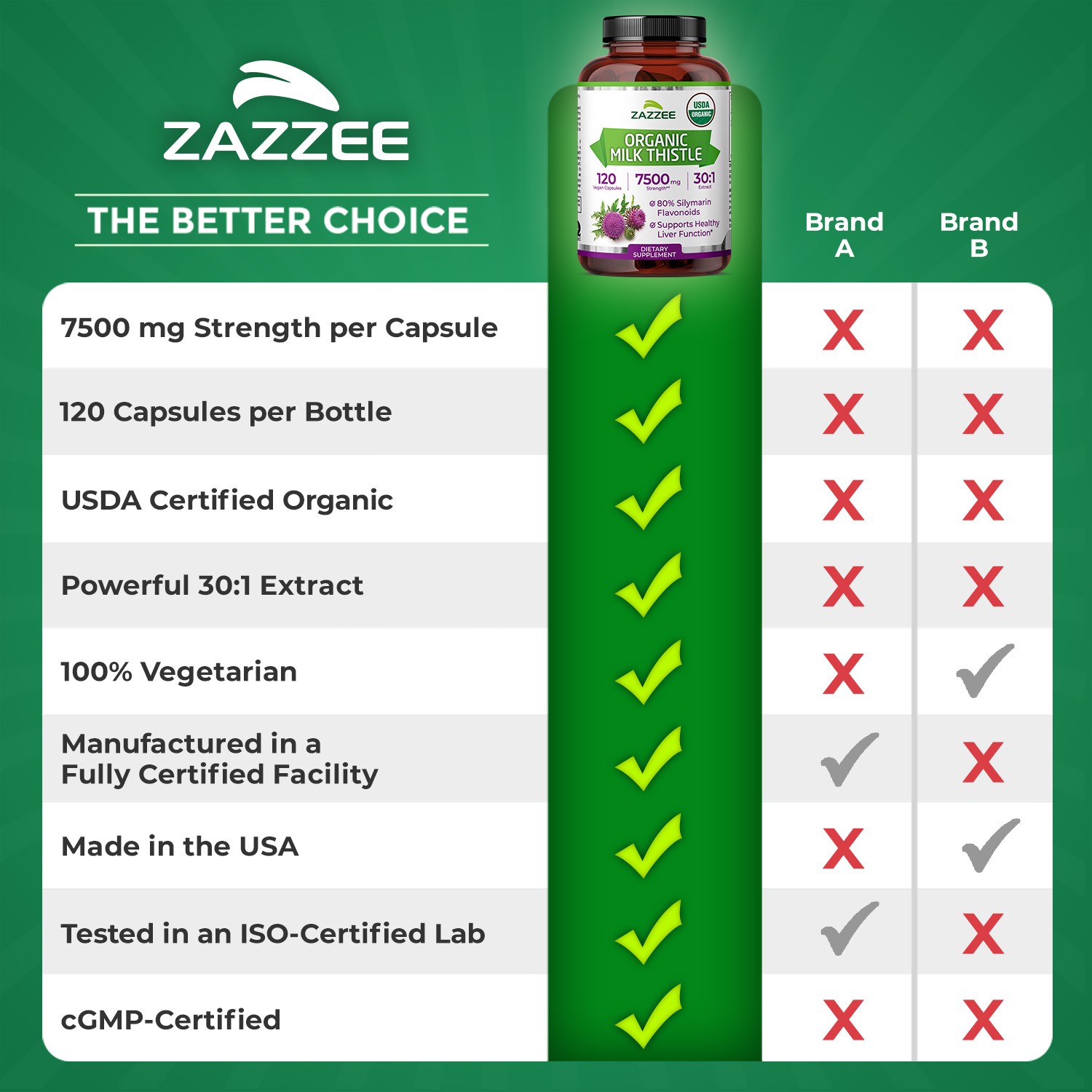 USDA Organic Milk Thistle 7500 mg Strength 120 Veggie Caps 80% Silymarin 30:1