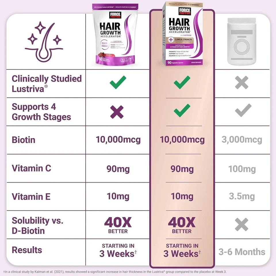 Force Factor Hair Growth Chews | Clinically Studied Formula, 60ct Mixed Berry
