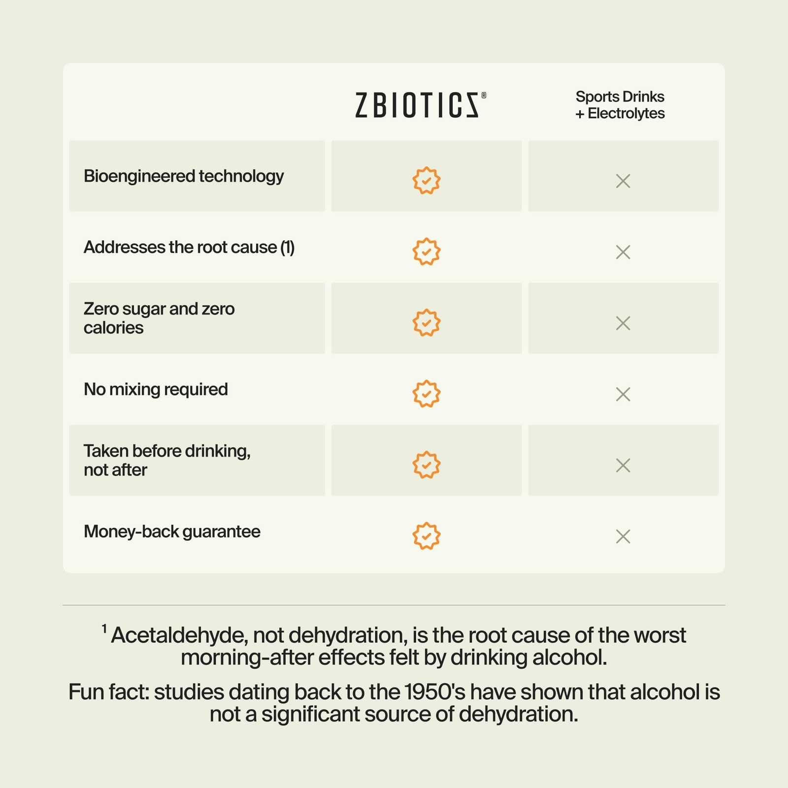 ZBiotics — Feel Better After Drinking, Wake Up Refreshed, ScienceBacked, Pate…