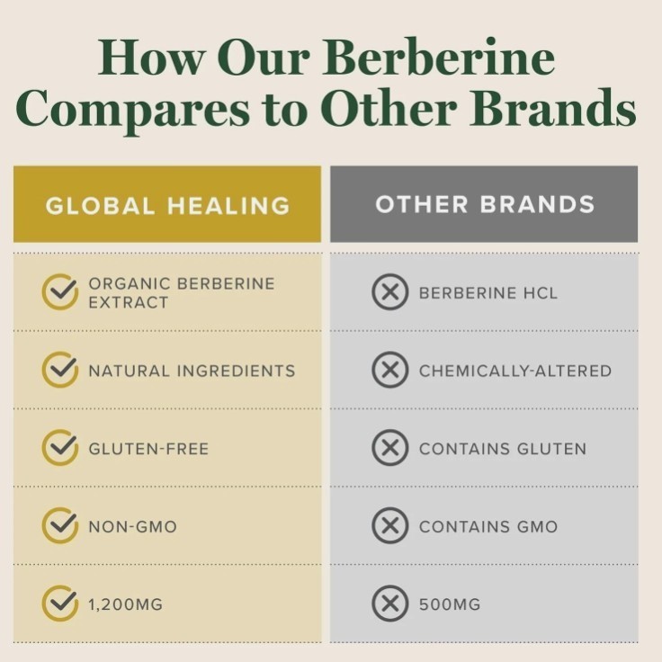 Global Healing Organic Berberine, Ceylon Cinnamon & Black Pepper-1200mg EXP12/27